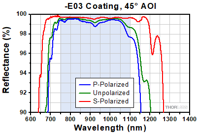 -E02 Coating Range, 6° AOI